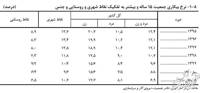 نرخ بیکاری «زنان جوان» به ۳۱ درصد رسید